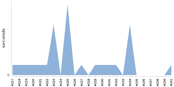[Duration graph]