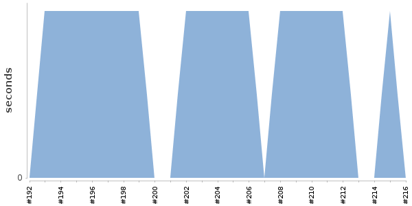 [Duration graph]