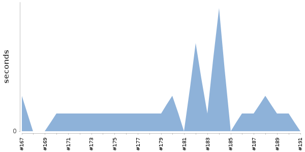 [Duration graph]