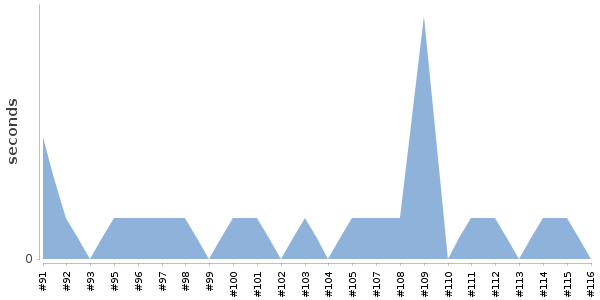 [Duration graph]