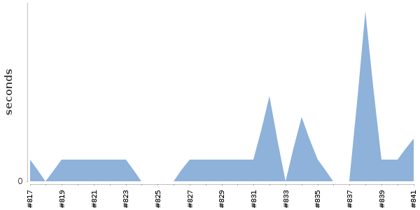 [Duration graph]