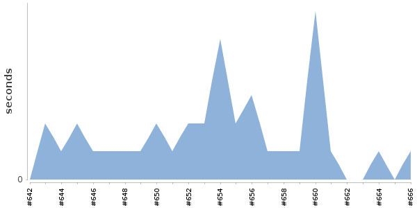 [Duration graph]