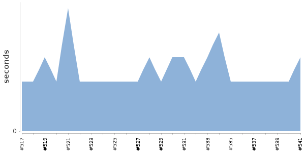 [Duration graph]