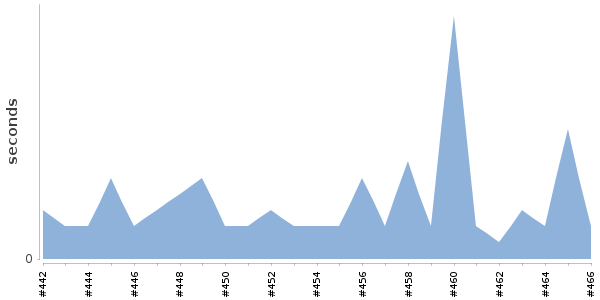 [Duration graph]