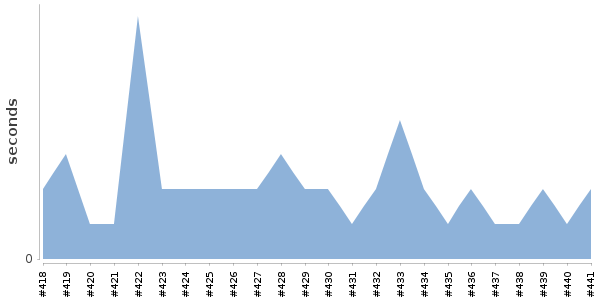 [Duration graph]