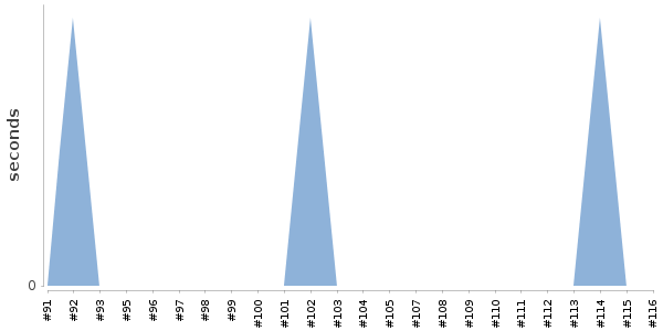 [Duration graph]