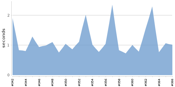 [Duration graph]