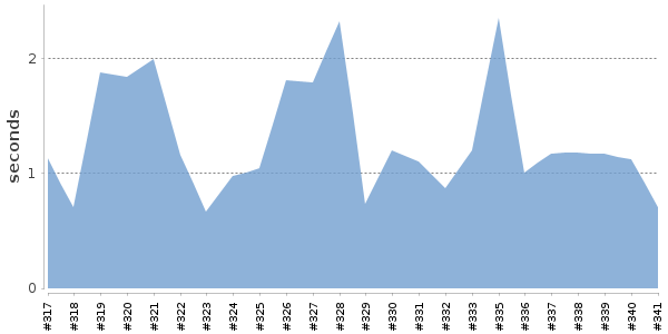 [Duration graph]