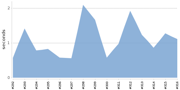 [Duration graph]