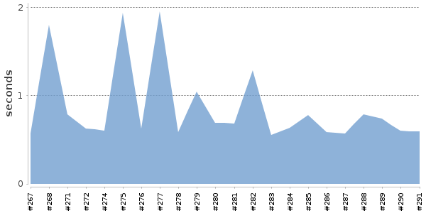 [Duration graph]