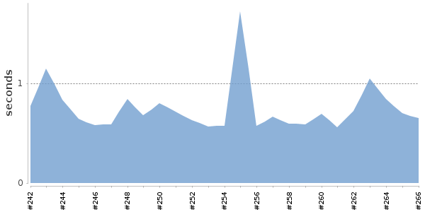 [Duration graph]
