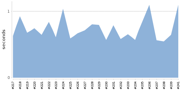 [Duration graph]