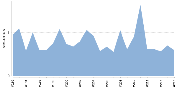 [Duration graph]