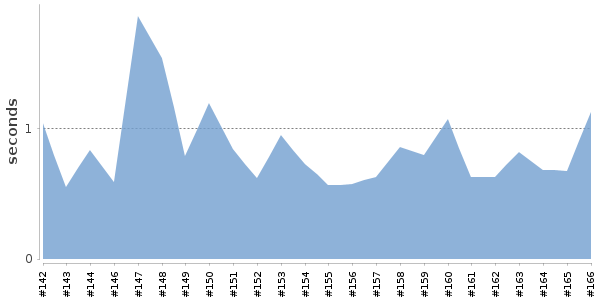 [Duration graph]