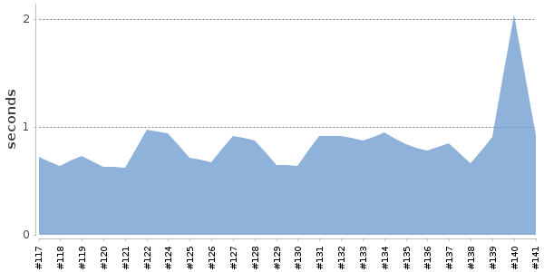 [Duration graph]