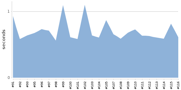 [Duration graph]