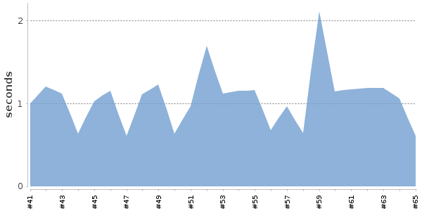 [Duration graph]
