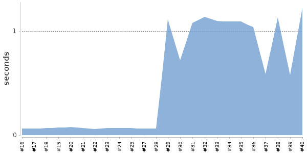 [Duration graph]