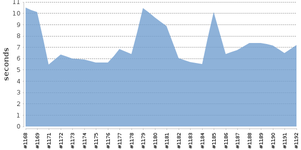 [Duration graph]