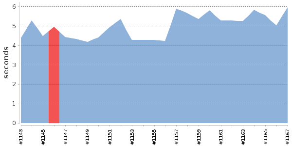 [Duration graph]