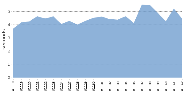 [Duration graph]