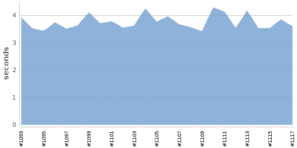 [Duration graph]