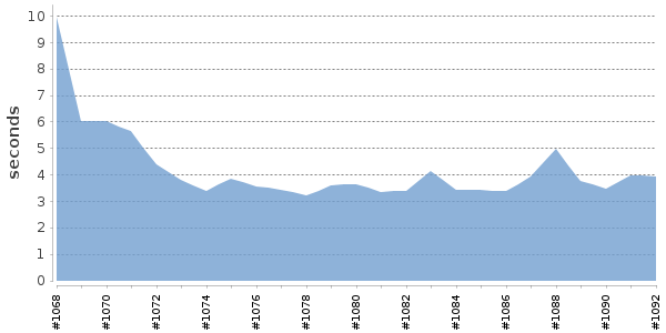 [Duration graph]