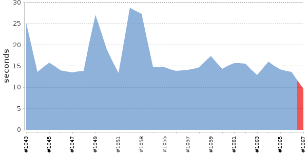 [Duration graph]