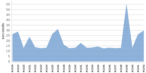 [Duration graph]