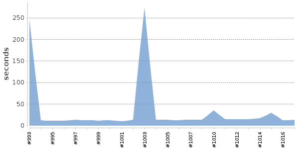 [Duration graph]