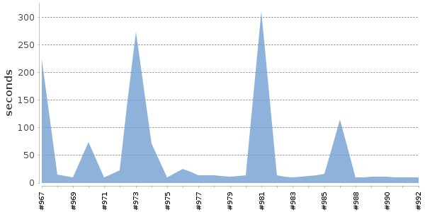 [Duration graph]