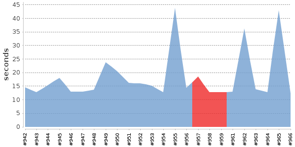 [Duration graph]