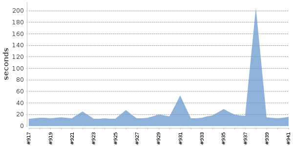 [Duration graph]