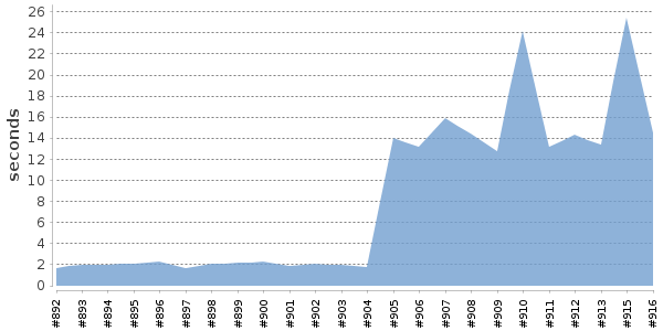 [Duration graph]