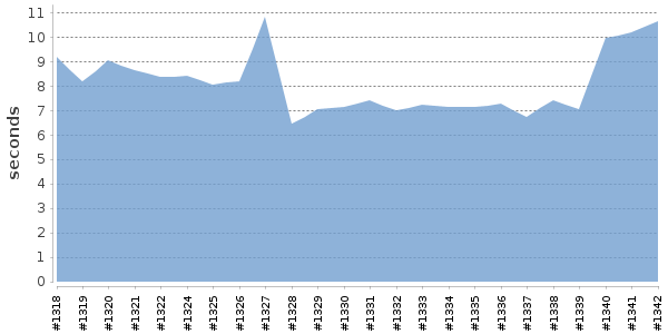[Duration graph]