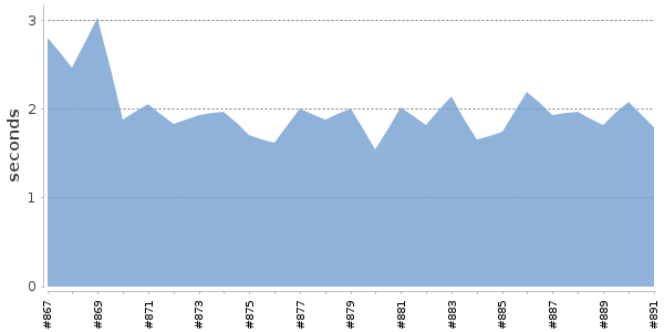 [Duration graph]