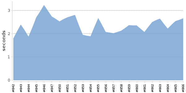 [Duration graph]