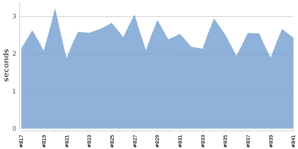 [Duration graph]