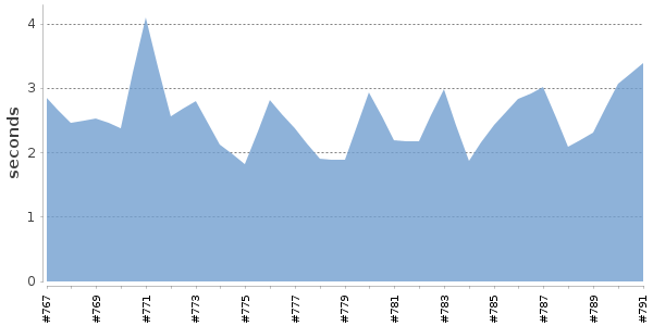 [Duration graph]