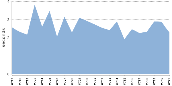 [Duration graph]