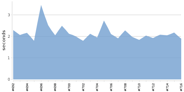 [Duration graph]
