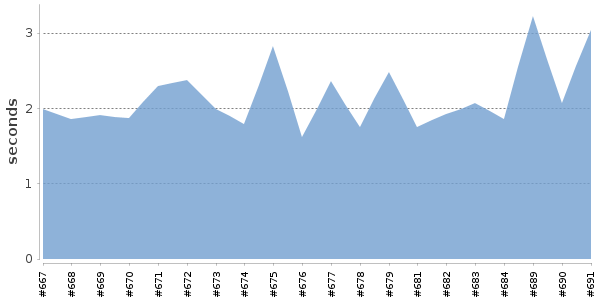 [Duration graph]