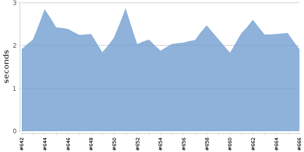 [Duration graph]