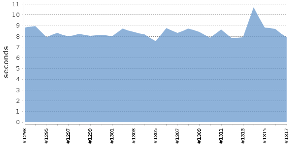 [Duration graph]