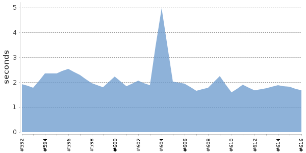 [Duration graph]