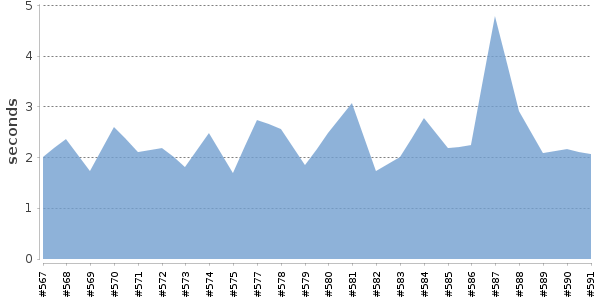 [Duration graph]