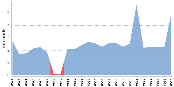 [Duration graph]