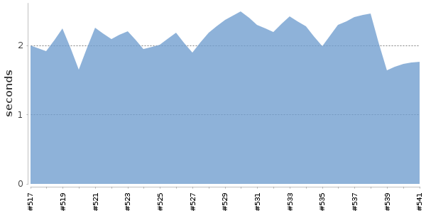 [Duration graph]