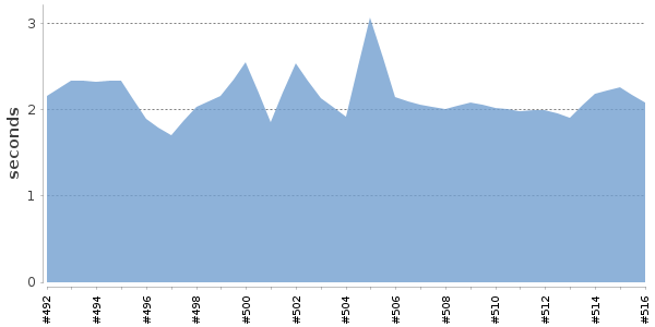 [Duration graph]