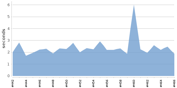 [Duration graph]